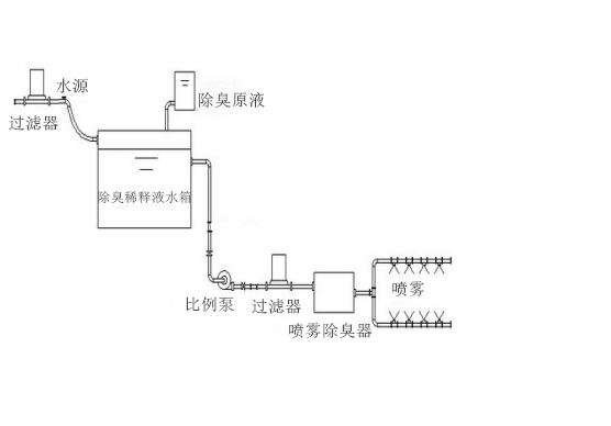 除臭设备安装图解.png